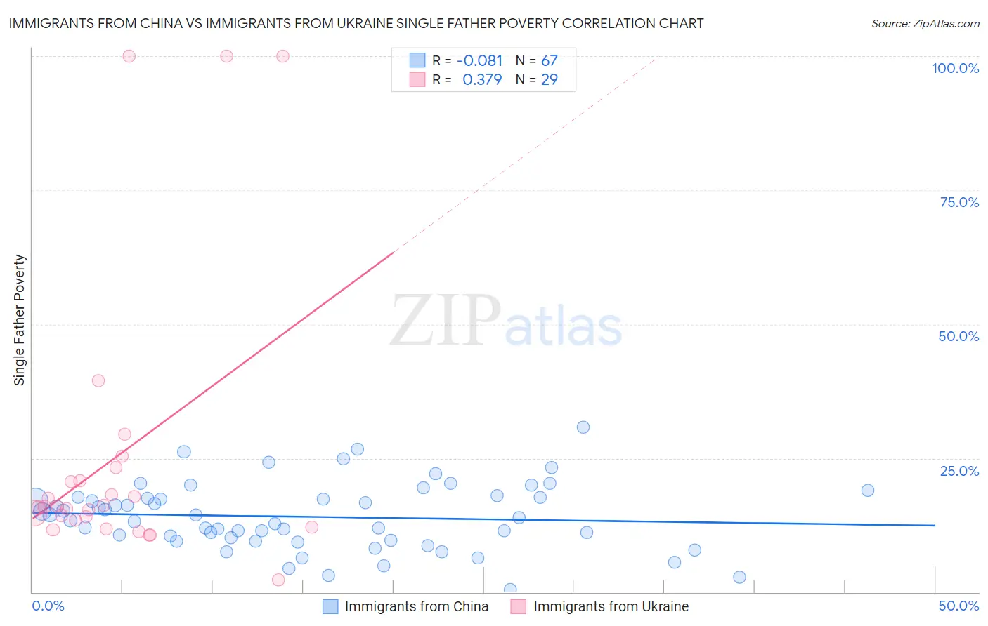Immigrants from China vs Immigrants from Ukraine Single Father Poverty