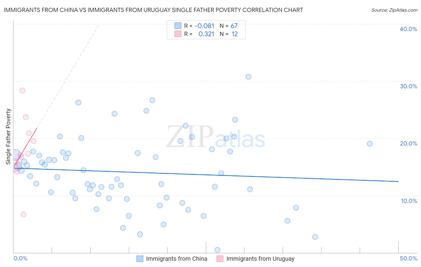 Immigrants from China vs Immigrants from Uruguay Single Father Poverty