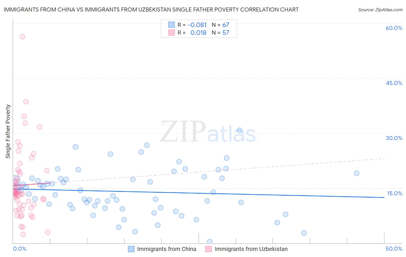 Immigrants from China vs Immigrants from Uzbekistan Single Father Poverty