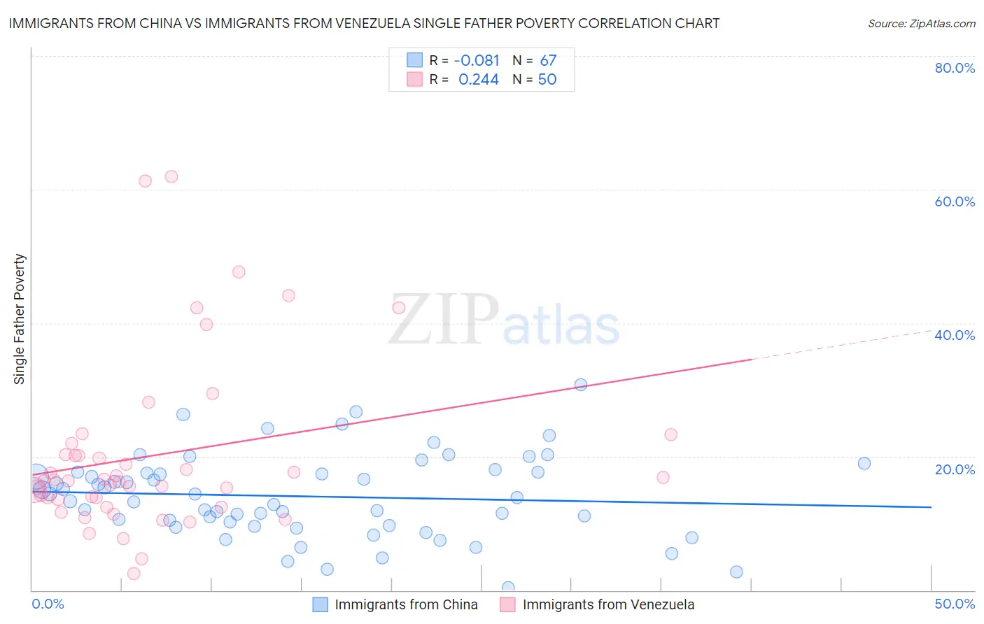 Immigrants from China vs Immigrants from Venezuela Single Father Poverty