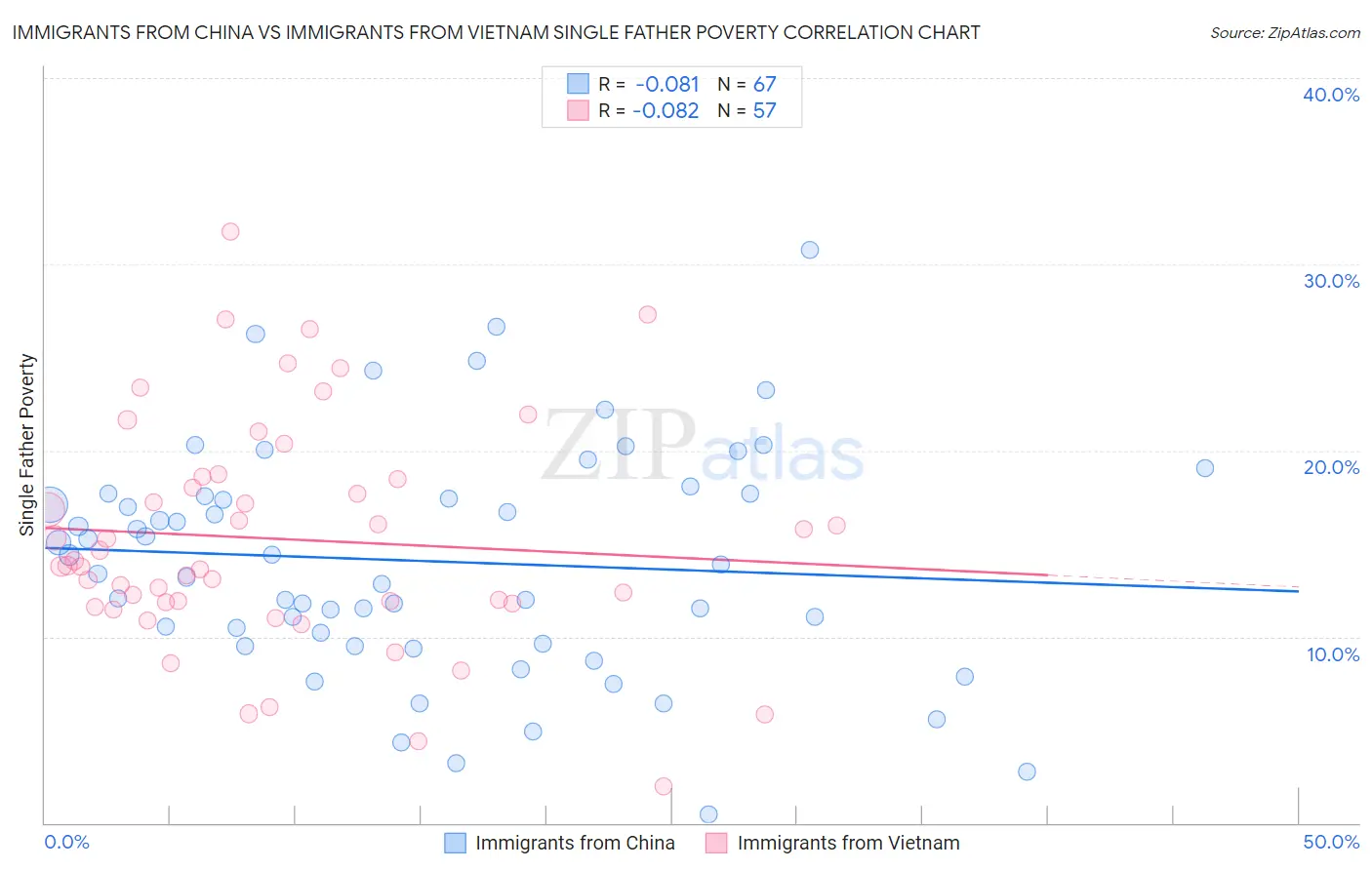 Immigrants from China vs Immigrants from Vietnam Single Father Poverty