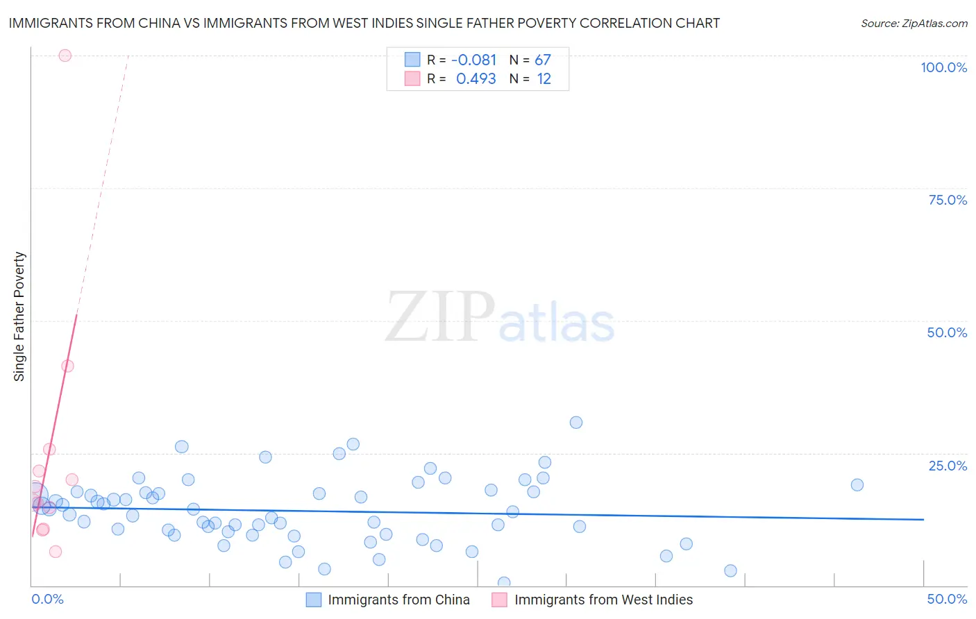 Immigrants from China vs Immigrants from West Indies Single Father Poverty