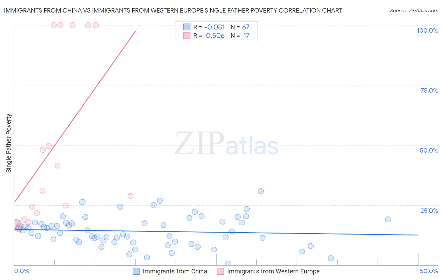 Immigrants from China vs Immigrants from Western Europe Single Father Poverty