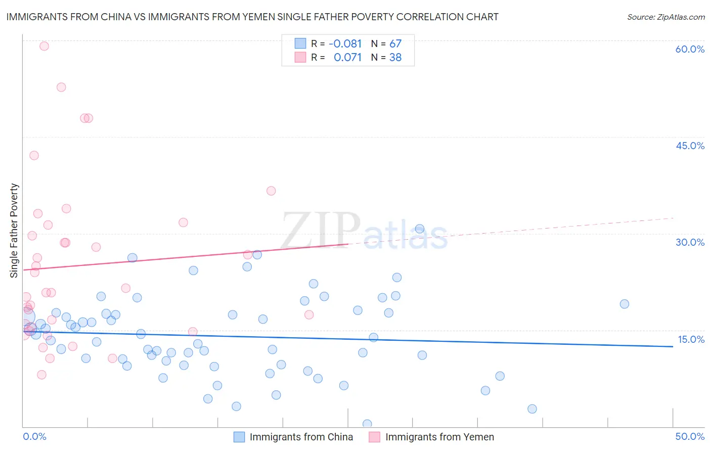 Immigrants from China vs Immigrants from Yemen Single Father Poverty