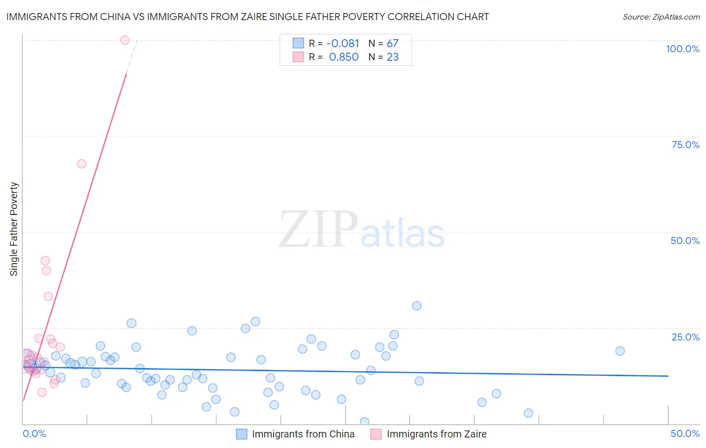 Immigrants from China vs Immigrants from Zaire Single Father Poverty