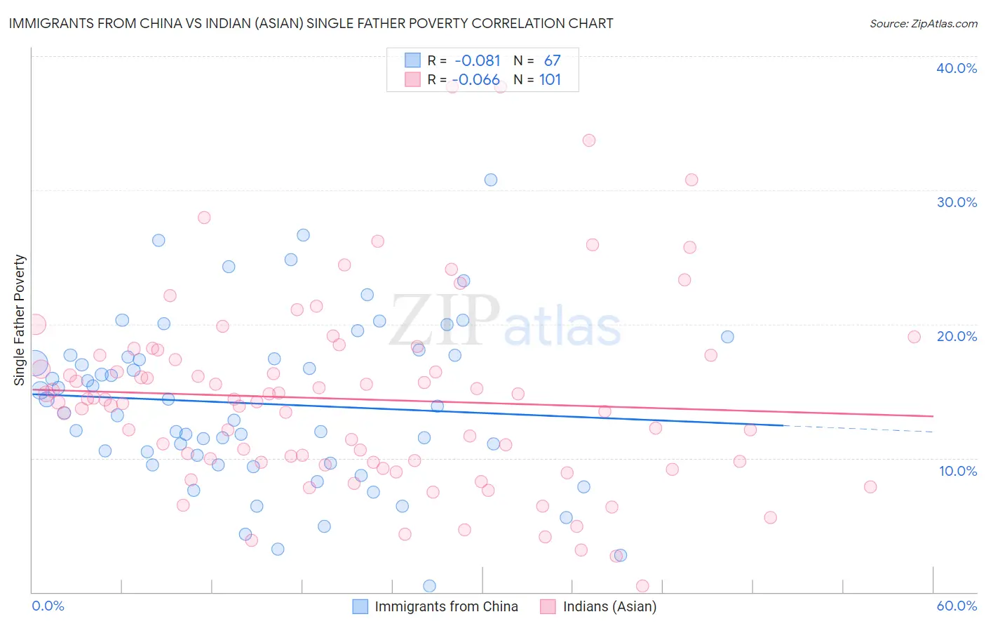 Immigrants from China vs Indian (Asian) Single Father Poverty