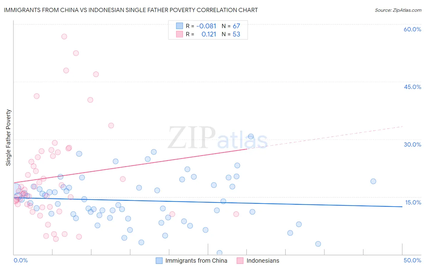 Immigrants from China vs Indonesian Single Father Poverty