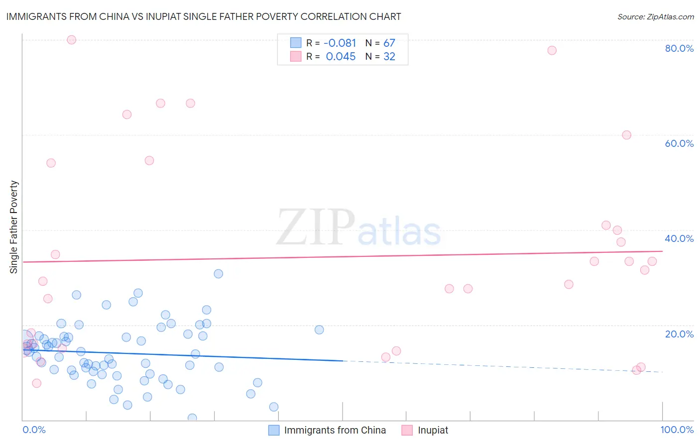 Immigrants from China vs Inupiat Single Father Poverty