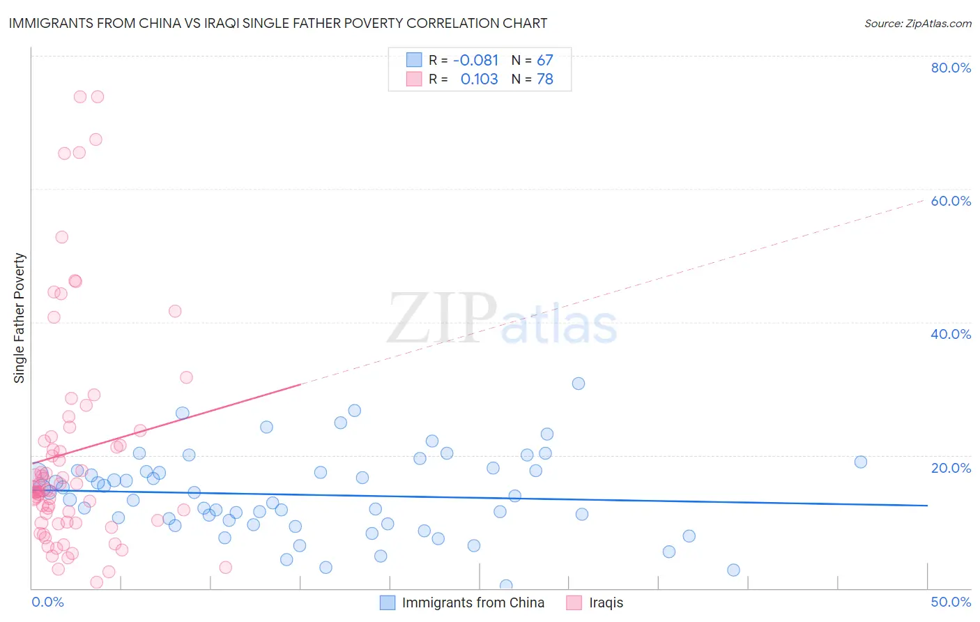 Immigrants from China vs Iraqi Single Father Poverty