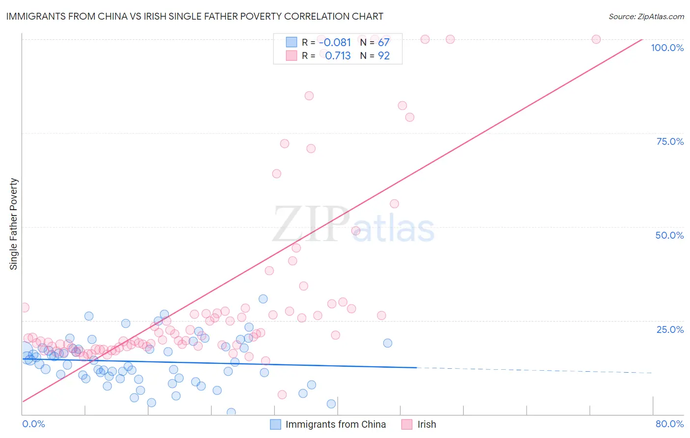 Immigrants from China vs Irish Single Father Poverty