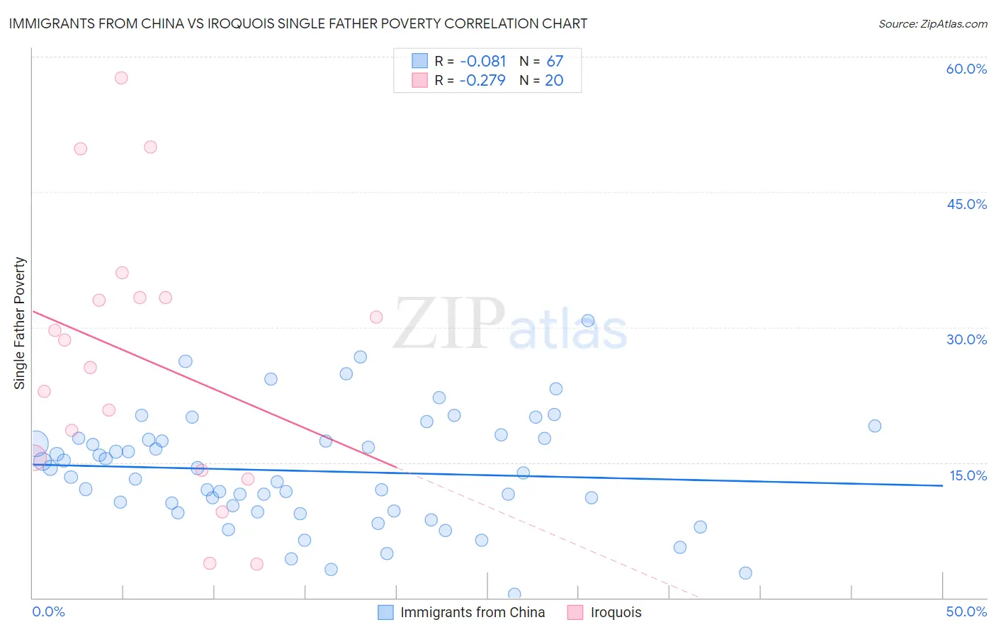 Immigrants from China vs Iroquois Single Father Poverty