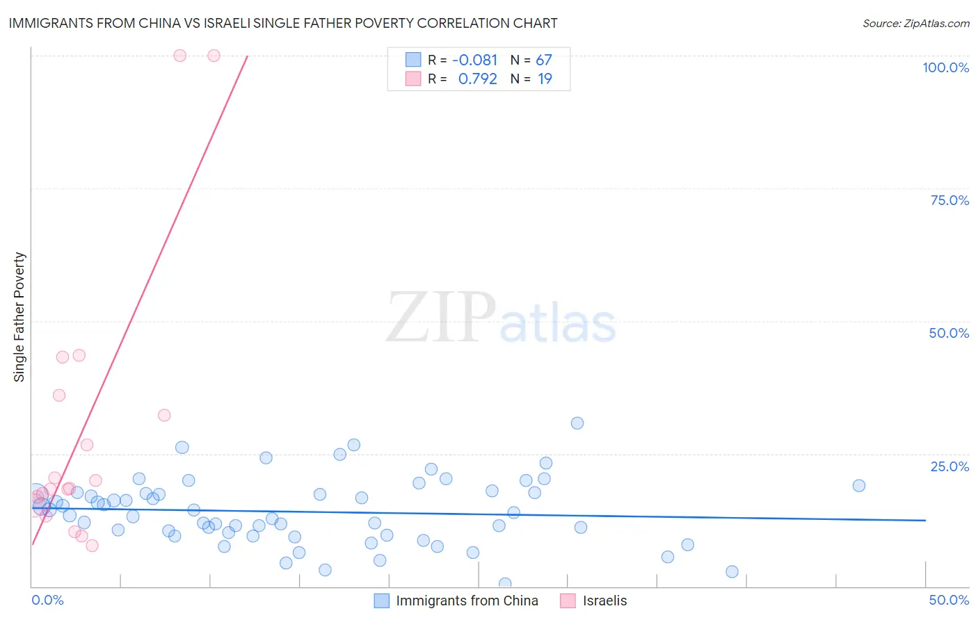 Immigrants from China vs Israeli Single Father Poverty