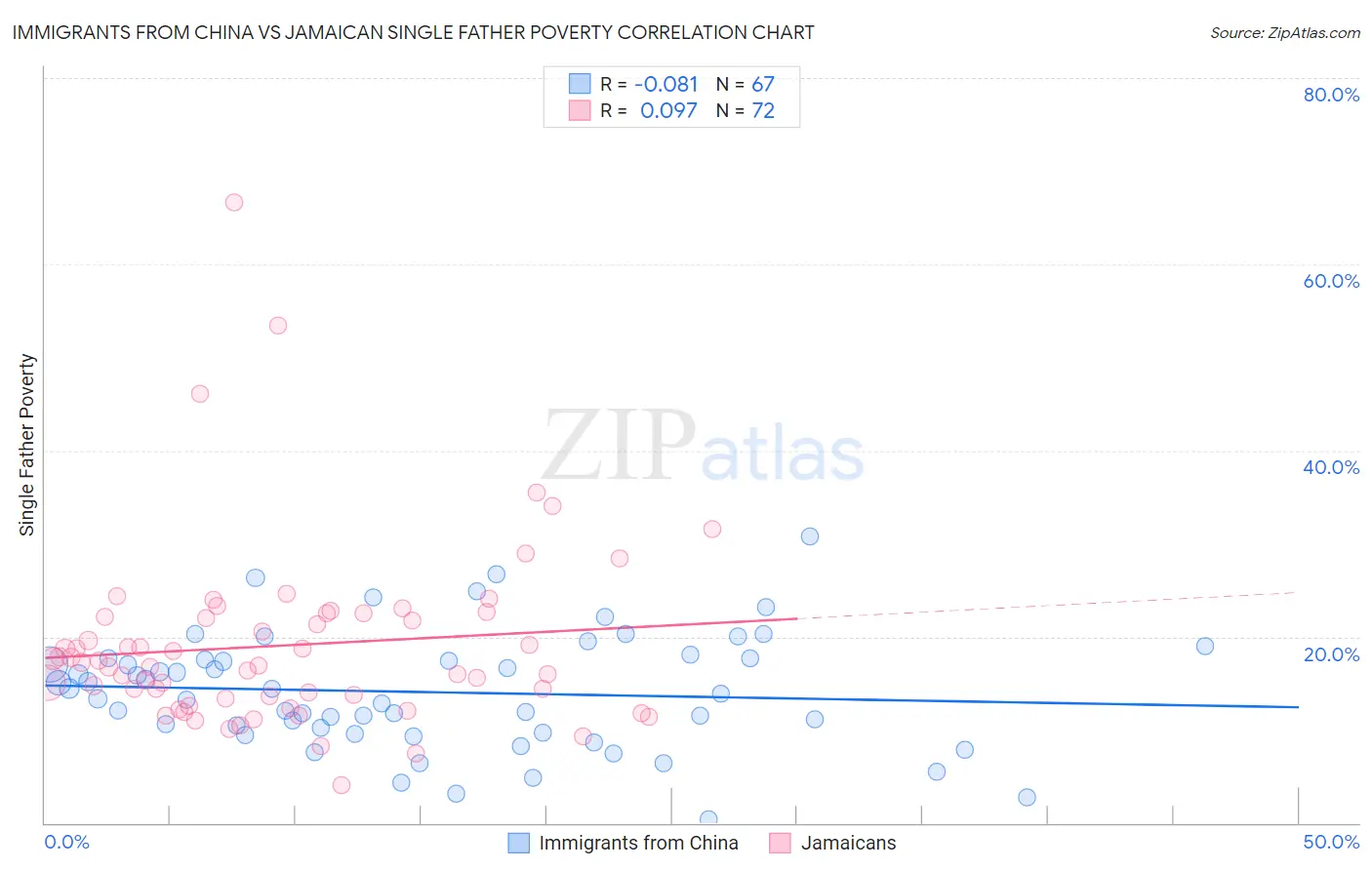 Immigrants from China vs Jamaican Single Father Poverty