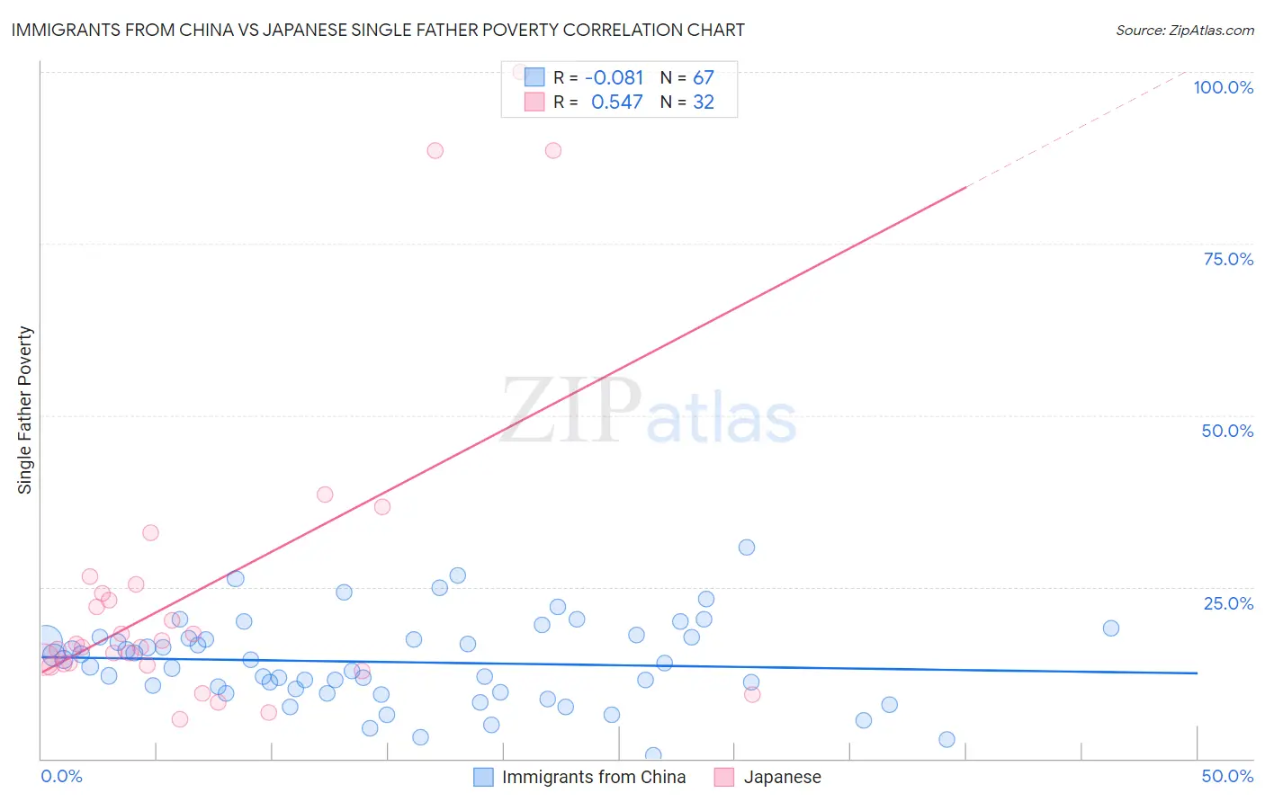 Immigrants from China vs Japanese Single Father Poverty