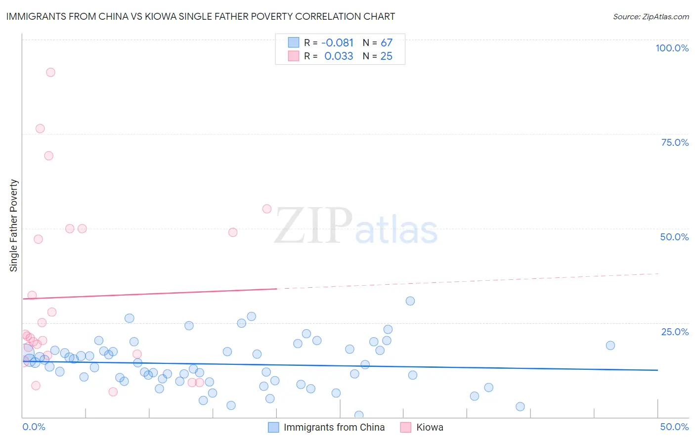 Immigrants from China vs Kiowa Single Father Poverty