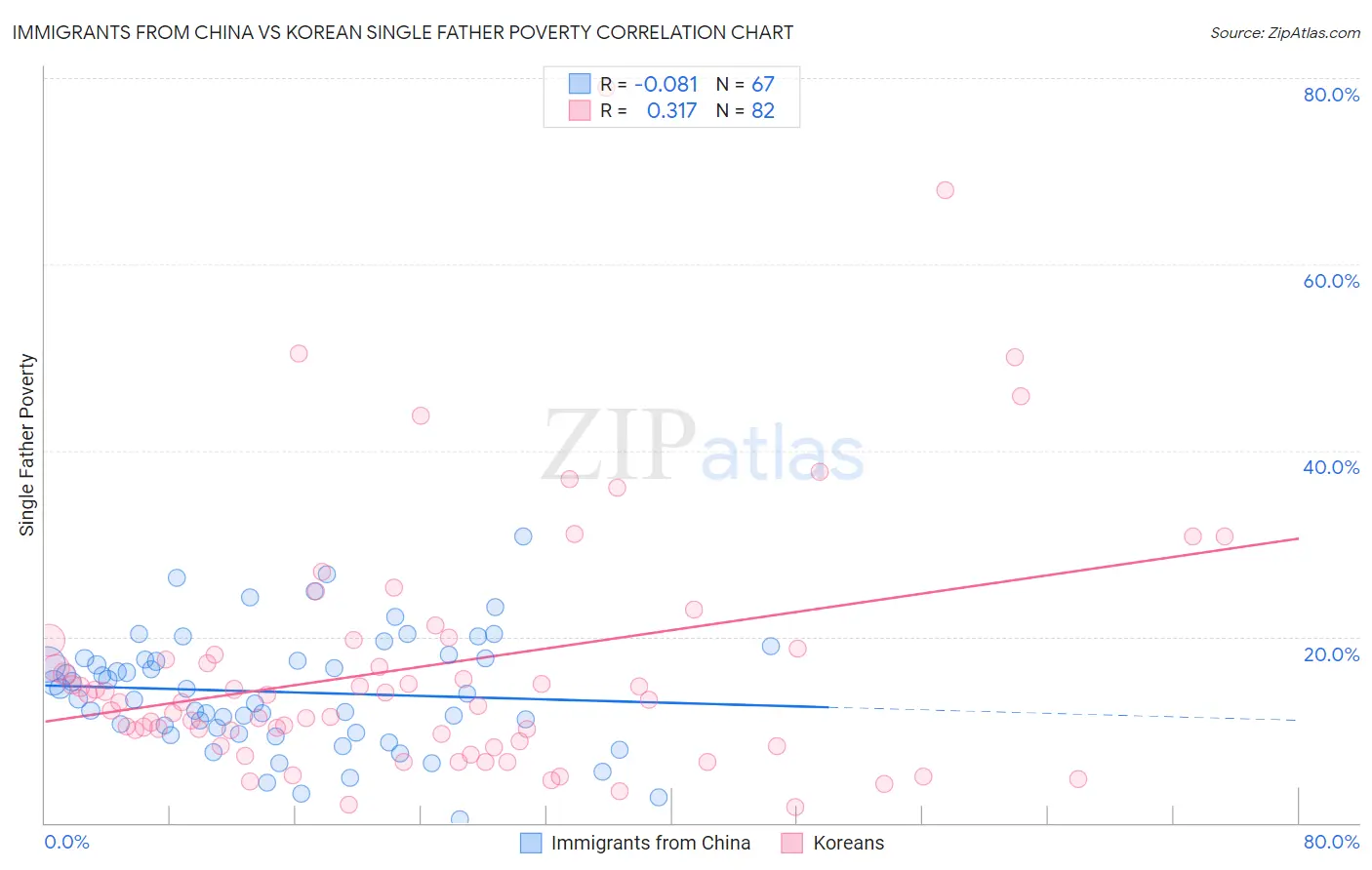 Immigrants from China vs Korean Single Father Poverty