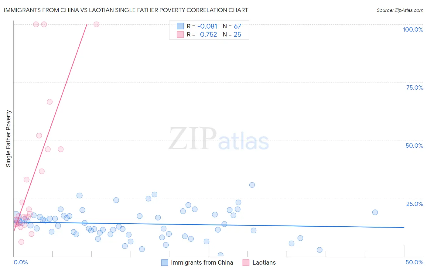 Immigrants from China vs Laotian Single Father Poverty