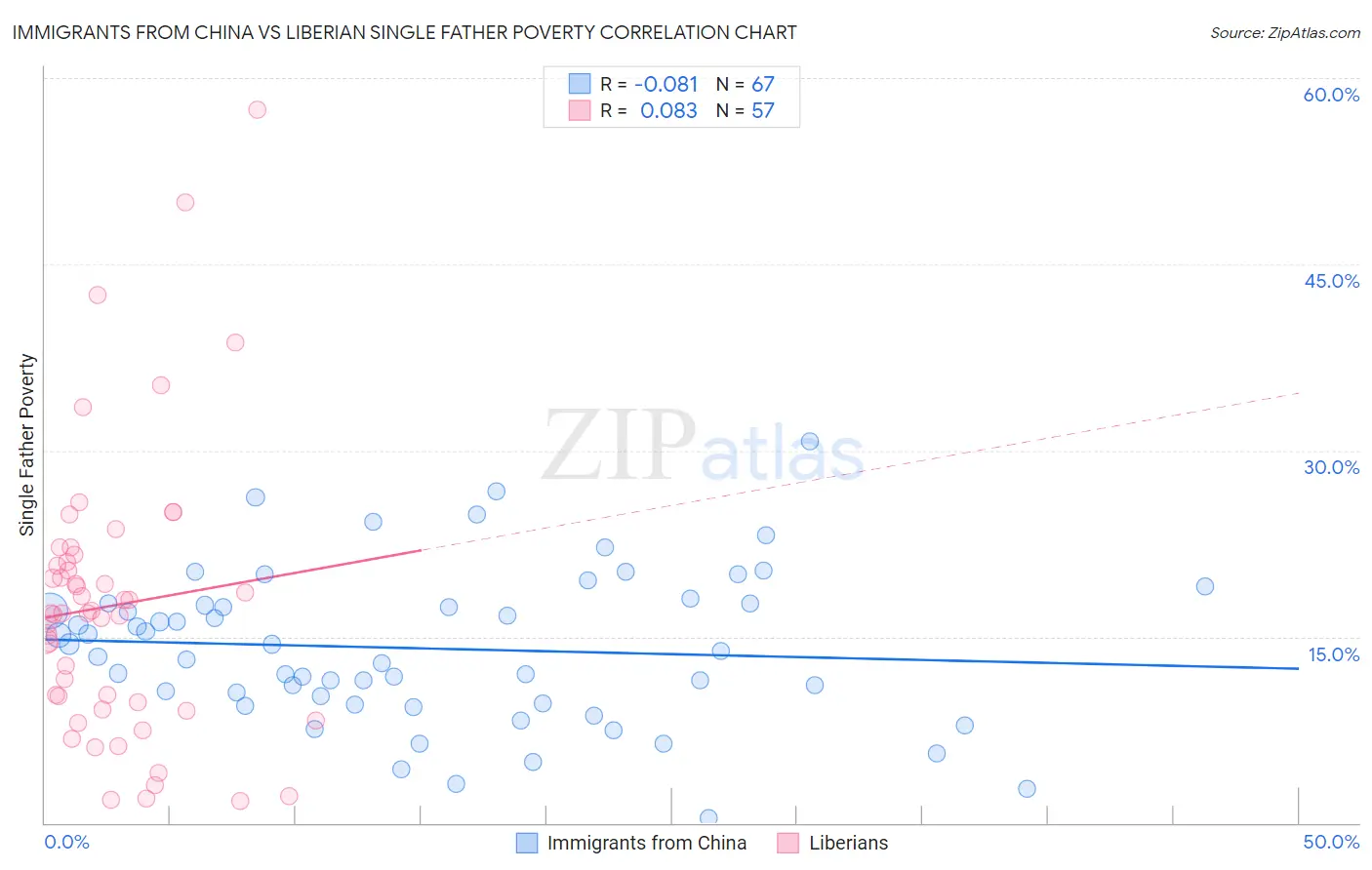 Immigrants from China vs Liberian Single Father Poverty