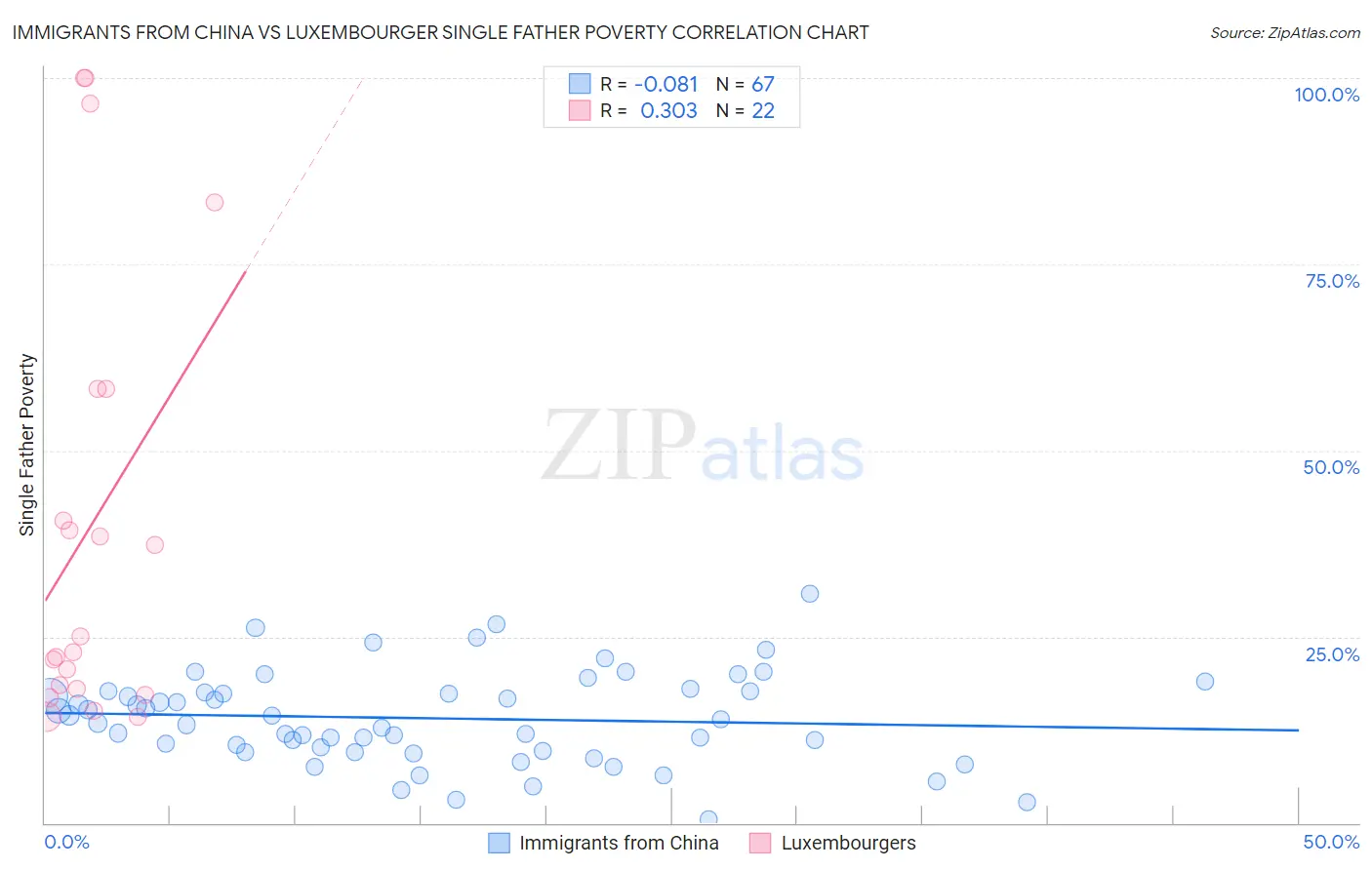 Immigrants from China vs Luxembourger Single Father Poverty