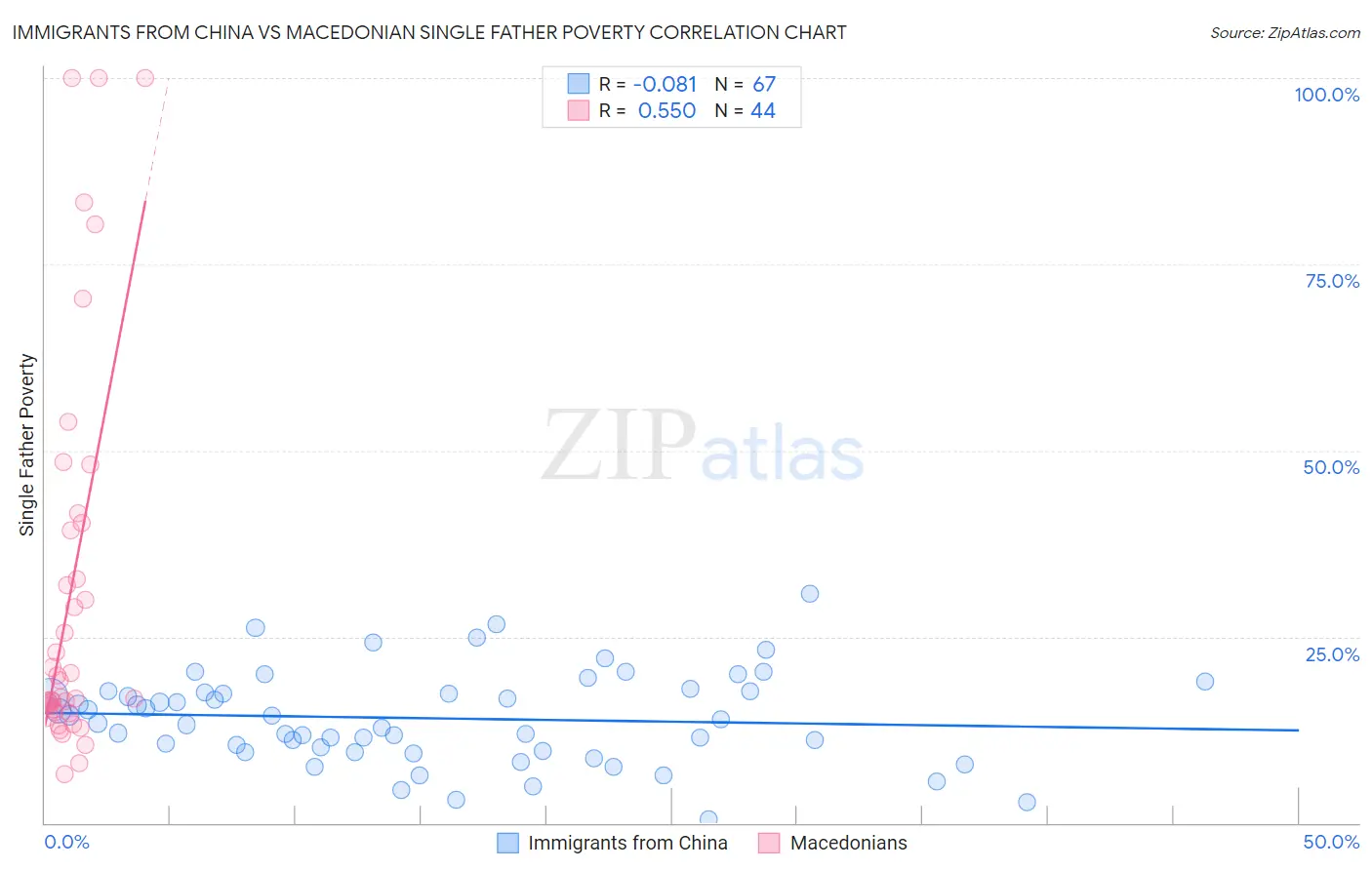 Immigrants from China vs Macedonian Single Father Poverty