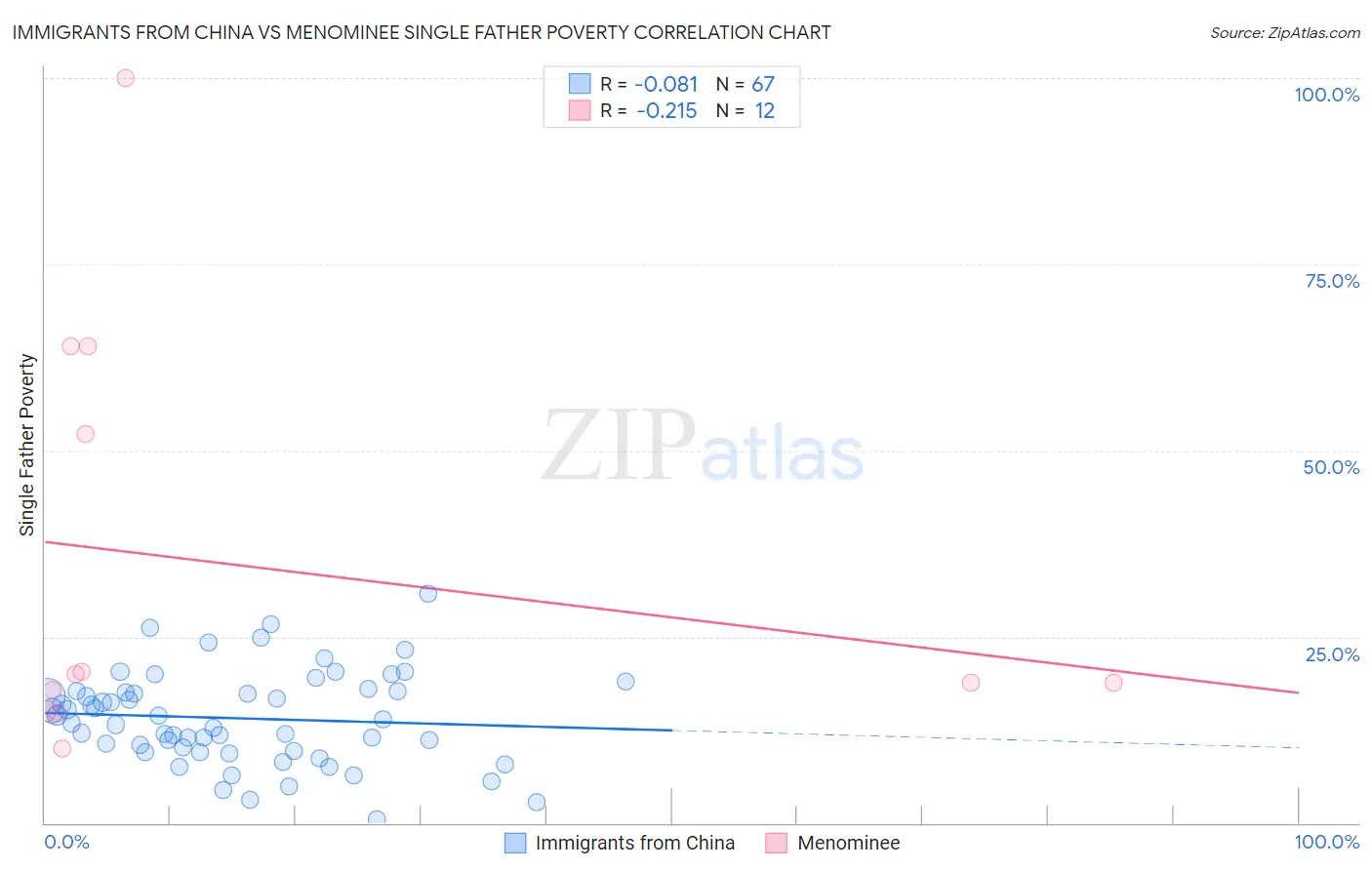 Immigrants from China vs Menominee Single Father Poverty