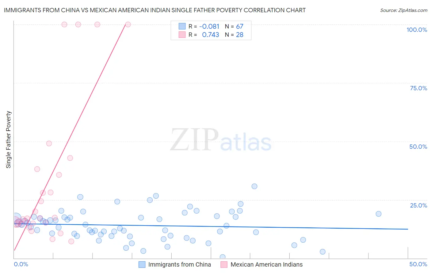 Immigrants from China vs Mexican American Indian Single Father Poverty