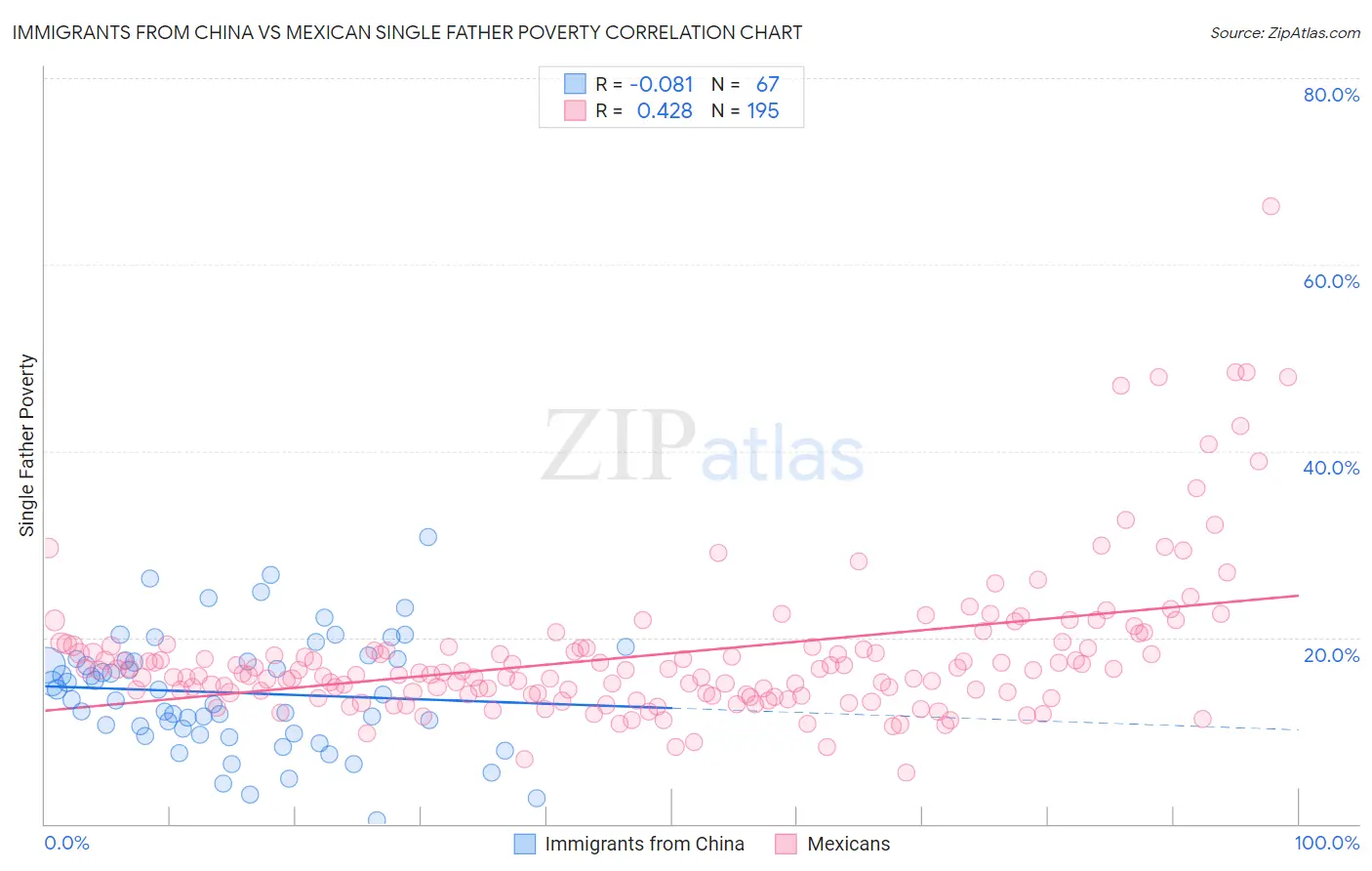 Immigrants from China vs Mexican Single Father Poverty