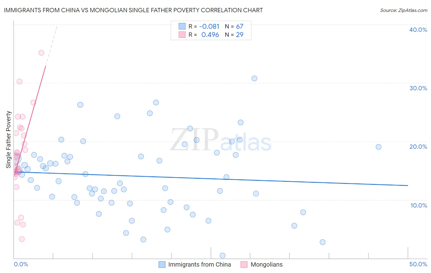 Immigrants from China vs Mongolian Single Father Poverty