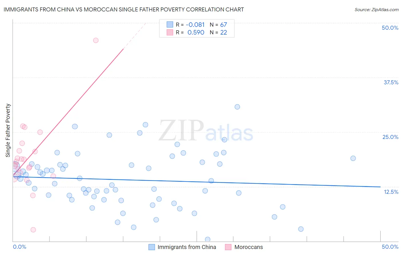 Immigrants from China vs Moroccan Single Father Poverty