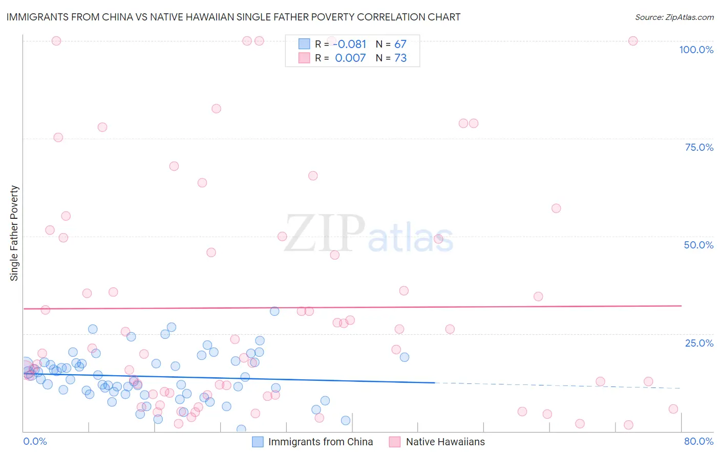 Immigrants from China vs Native Hawaiian Single Father Poverty