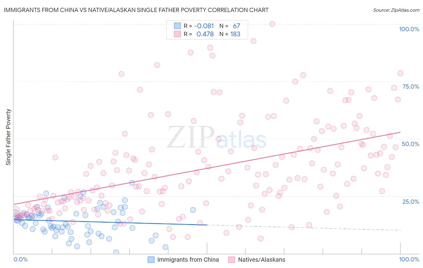 Immigrants from China vs Native/Alaskan Single Father Poverty