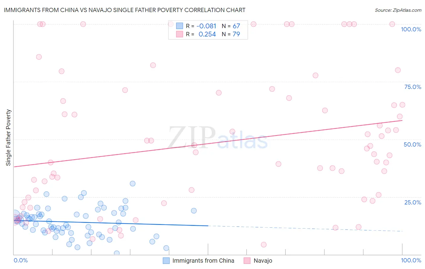 Immigrants from China vs Navajo Single Father Poverty