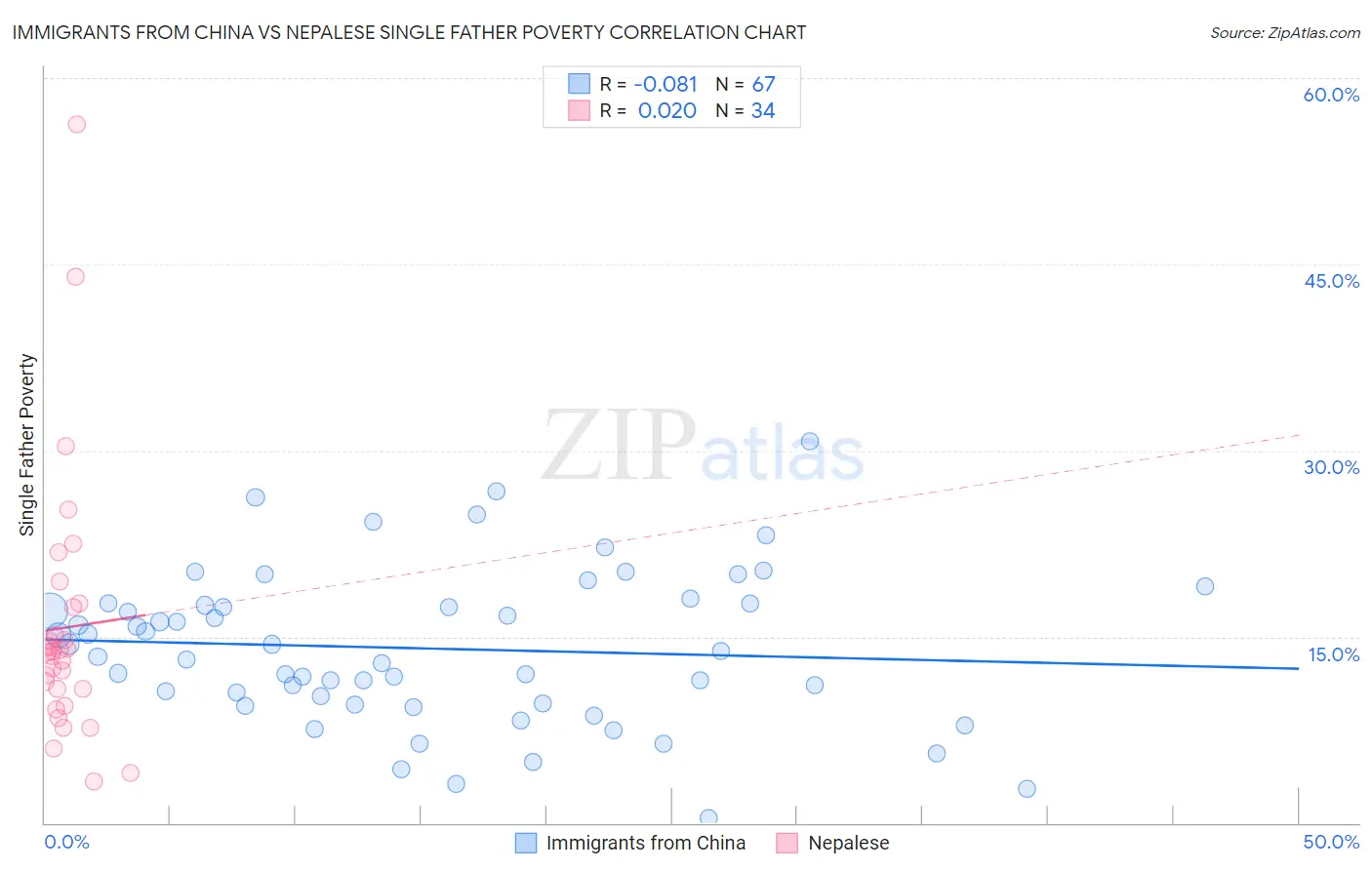 Immigrants from China vs Nepalese Single Father Poverty