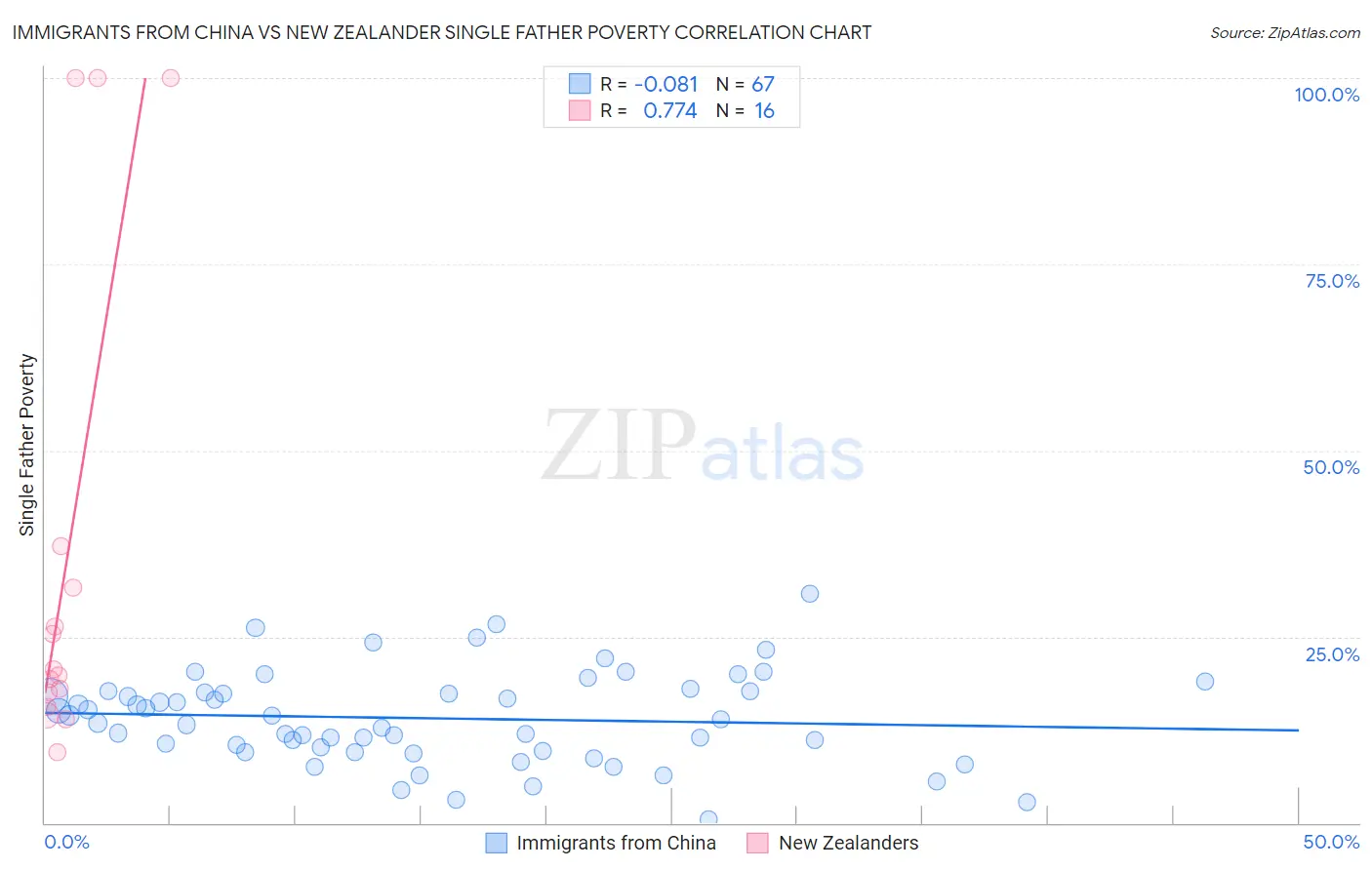 Immigrants from China vs New Zealander Single Father Poverty