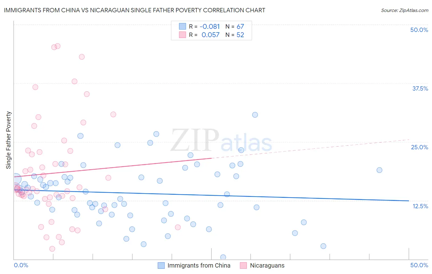 Immigrants from China vs Nicaraguan Single Father Poverty