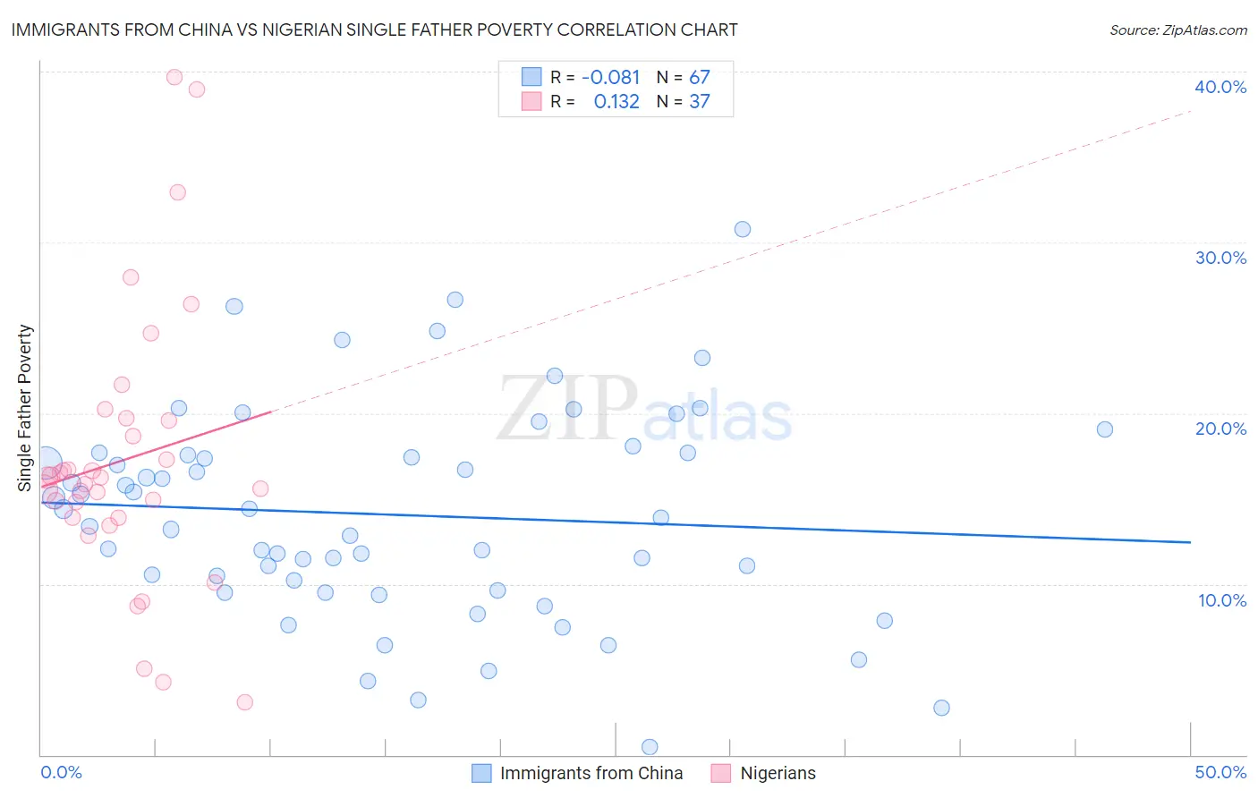 Immigrants from China vs Nigerian Single Father Poverty