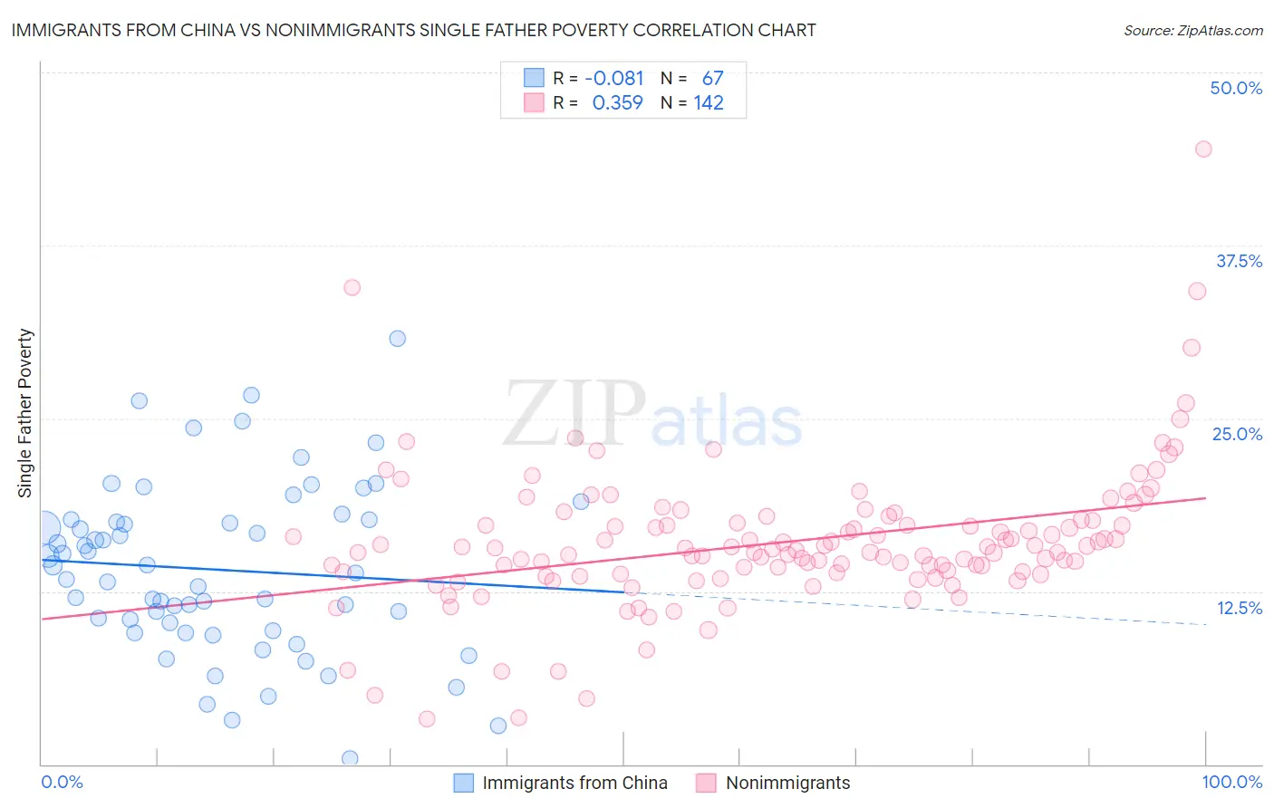 Immigrants from China vs Nonimmigrants Single Father Poverty
