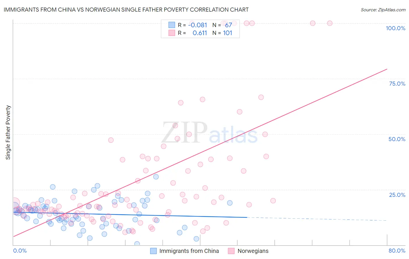 Immigrants from China vs Norwegian Single Father Poverty