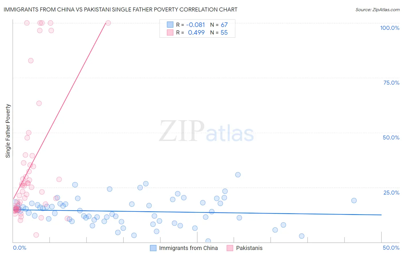 Immigrants from China vs Pakistani Single Father Poverty