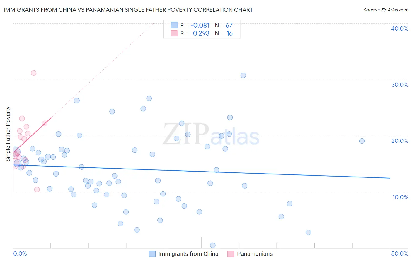 Immigrants from China vs Panamanian Single Father Poverty
