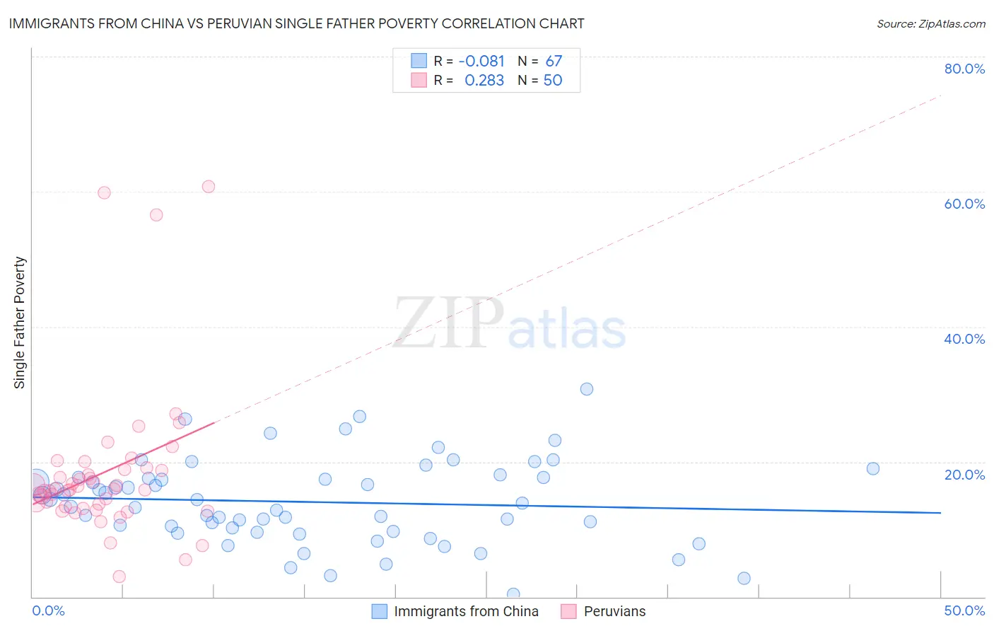 Immigrants from China vs Peruvian Single Father Poverty