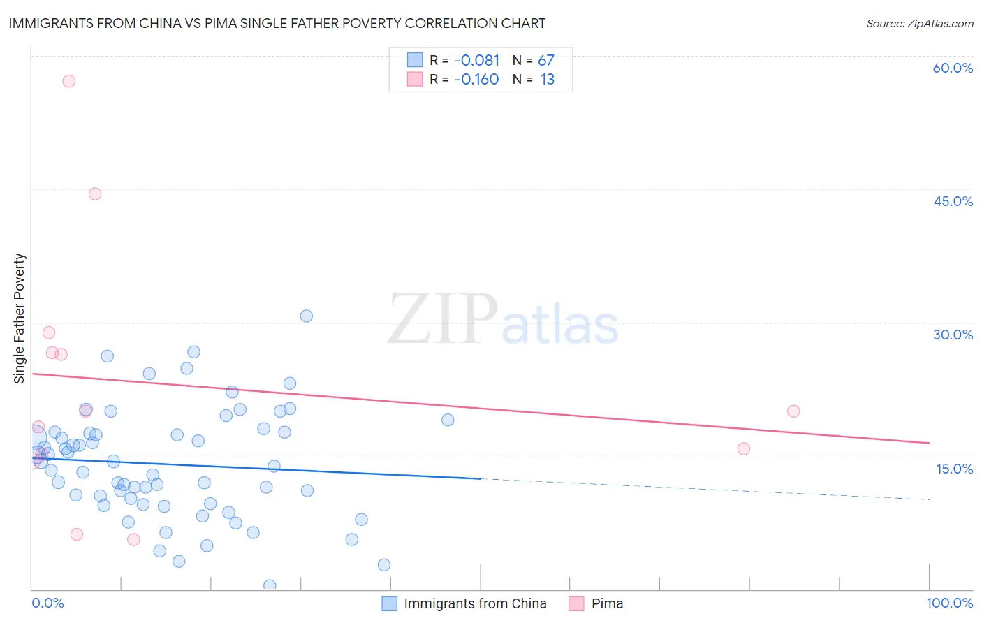 Immigrants from China vs Pima Single Father Poverty