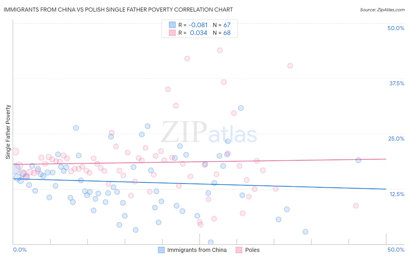 Immigrants from China vs Polish Single Father Poverty