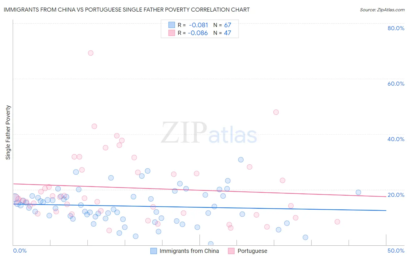Immigrants from China vs Portuguese Single Father Poverty