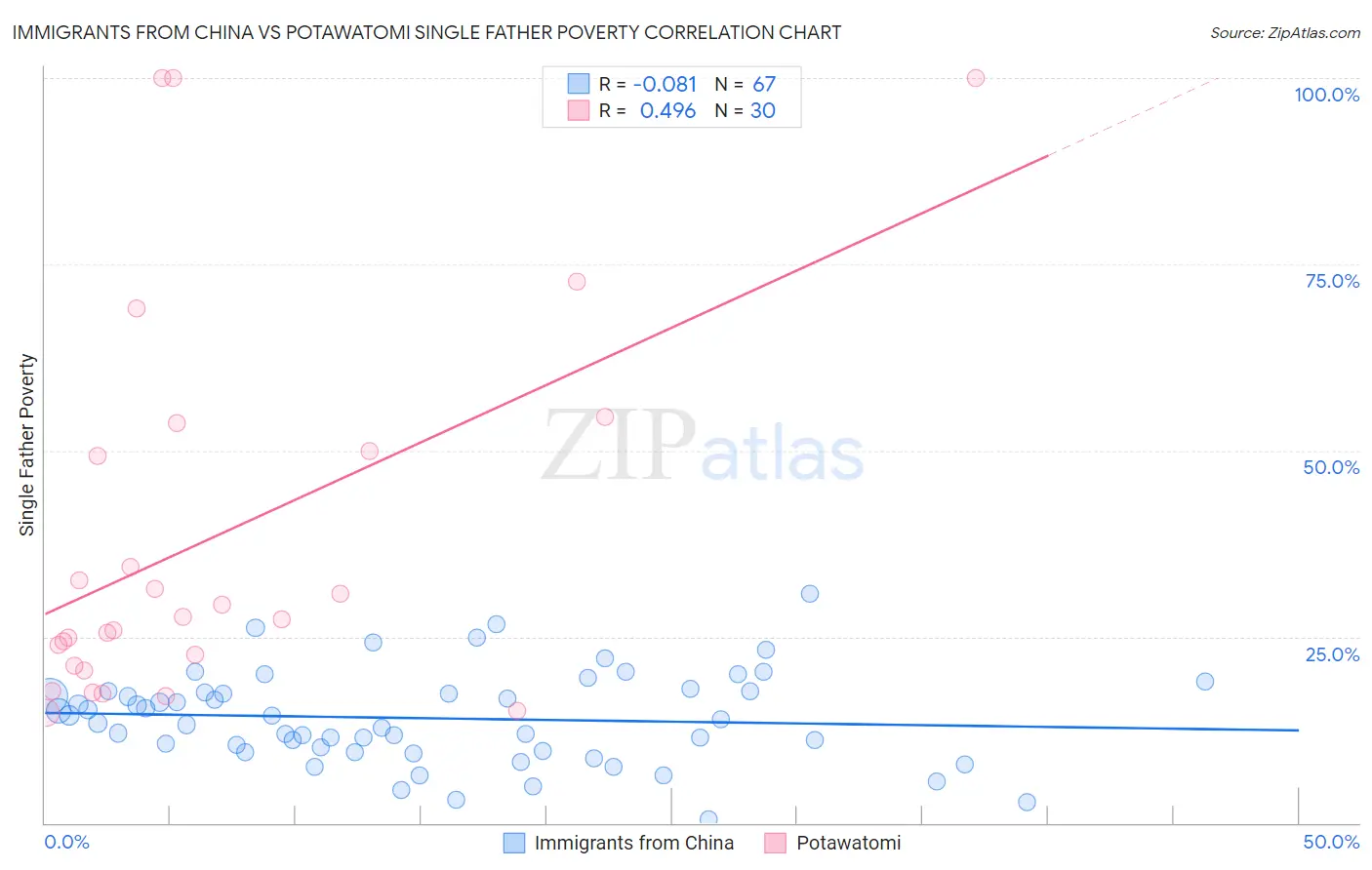 Immigrants from China vs Potawatomi Single Father Poverty