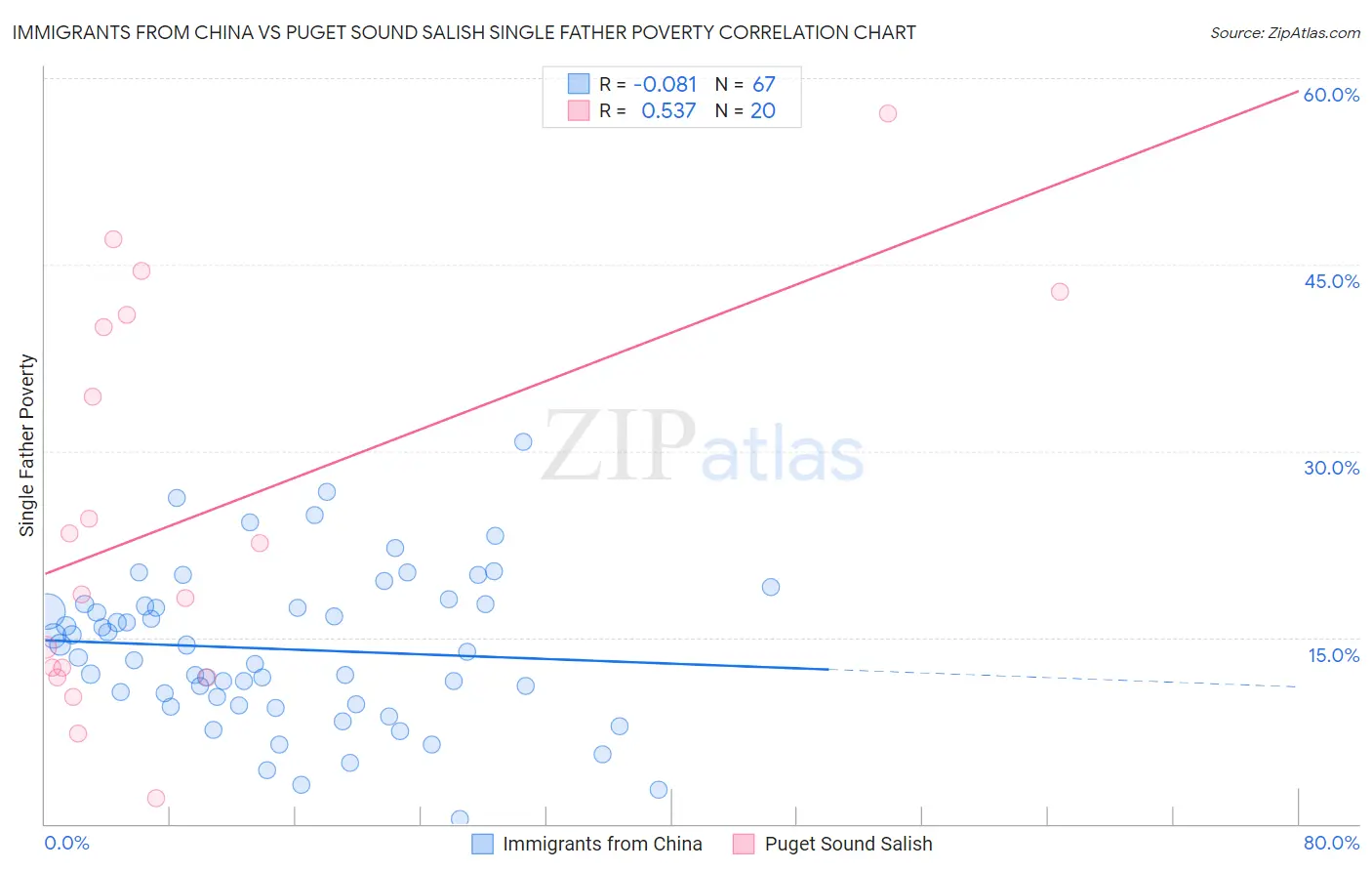 Immigrants from China vs Puget Sound Salish Single Father Poverty