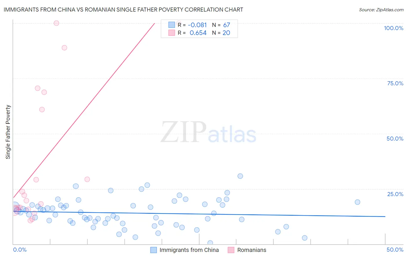 Immigrants from China vs Romanian Single Father Poverty