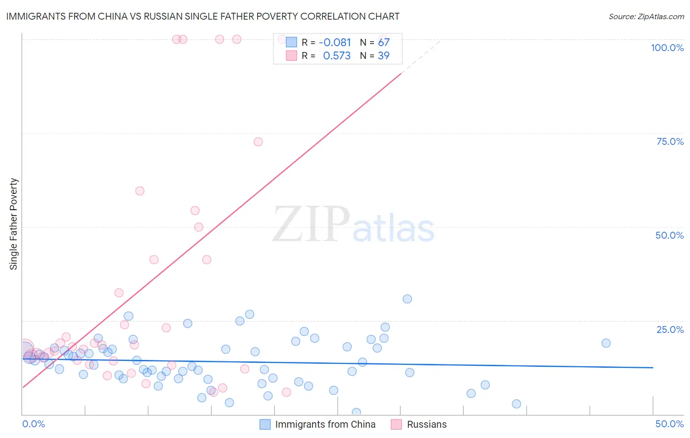 Immigrants from China vs Russian Single Father Poverty