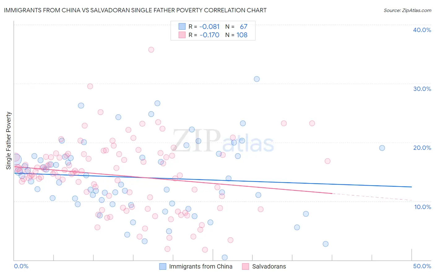 Immigrants from China vs Salvadoran Single Father Poverty