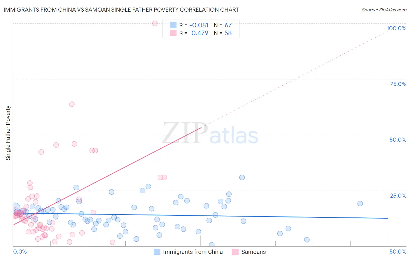 Immigrants from China vs Samoan Single Father Poverty